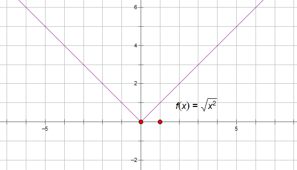 能不能提供一下f(x)=根号里面x的平方和根号x的平方的图像,谢谢