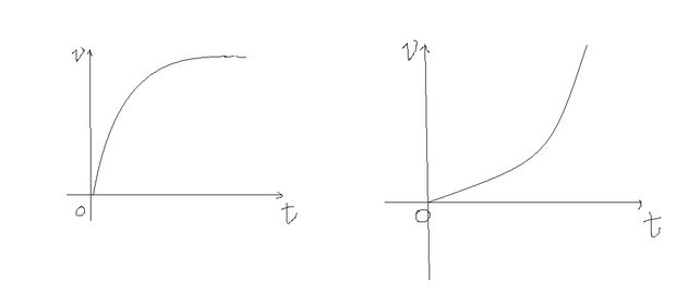 高一物理的vt图像( 加速度增加 或加速度减小) 