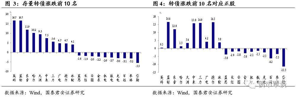 可转债上市股票涨跌