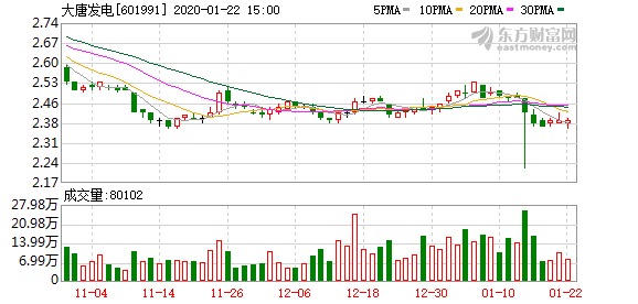 大唐发电:融资净偿还46万元,融资余额4.19亿元