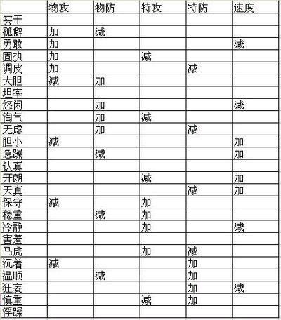 口袋妖怪复刻小火龙什么性格最好