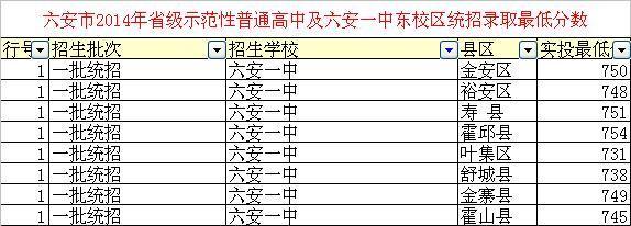六安一中2014年中考分数线是多少