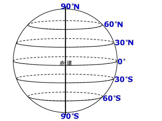 突然发现地球仪上纬度与纬度之间的距离(球面弧长)不是相等的