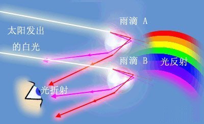 彩虹形成的原理光路图图片
