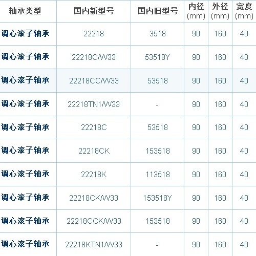 共查到10个型号符合双排滚柱轴承外径160内径90厚度40,见下图表: 10