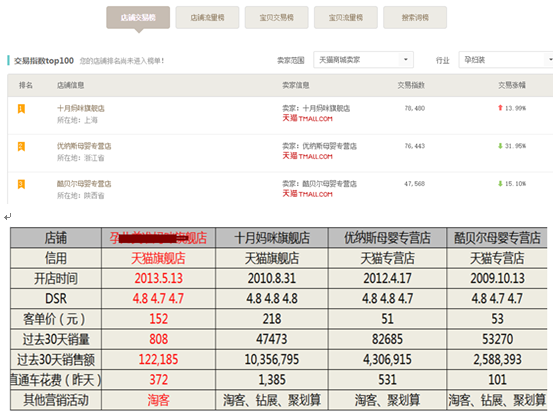 淘宝运营 淘宝SEO 淘宝店铺优化