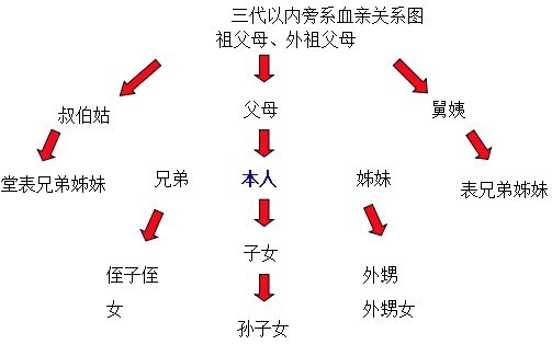 這樣的遠親可以結婚嗎