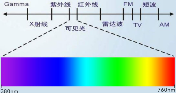 常见光的波长是多少