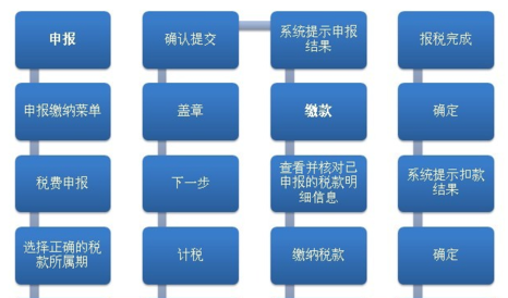 报税时显示您未认定申报税种,请与税务机关联