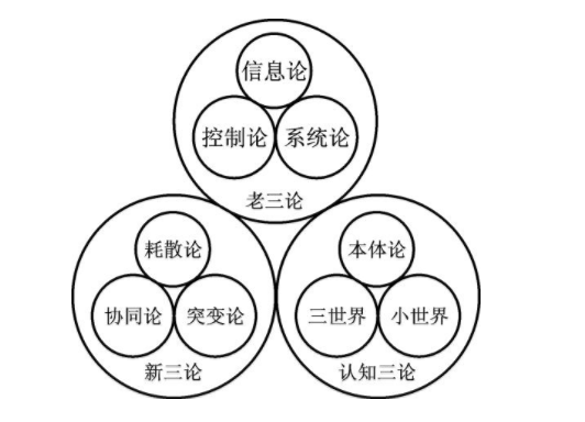 "三论(系统论,控制论,信息论)及"新三论"各是什么,有何区别?