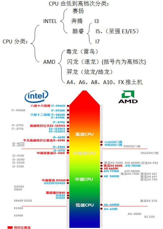 AMD处理器性能排行