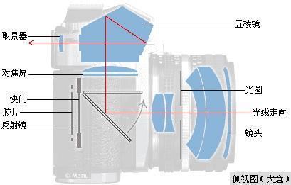 单反数码相机内部结构图
