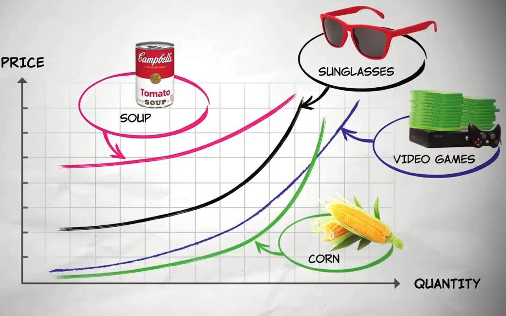 [图]【简易经济学科普向】 Principles of Economics 第三集 The Supply Curve