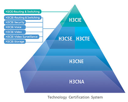 H3CTE与H3CIE是一个级别的吗?有的老师说不
