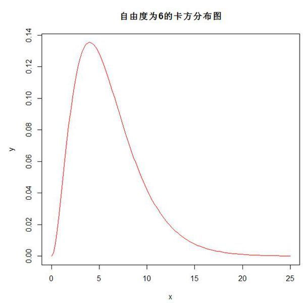 用spss画卡方分布图和f分布图,求高手!