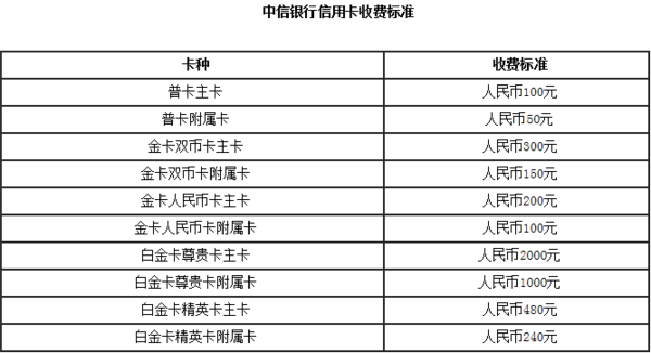 中信信用卡怎么才能免年费?