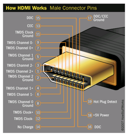 1,hdmi是高清晰度多媒体接口,是一种数字化视频/音频接口技术,适合