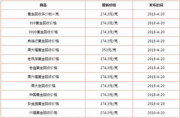 上海东方典当有限公司黄金,铂金回收价格是多