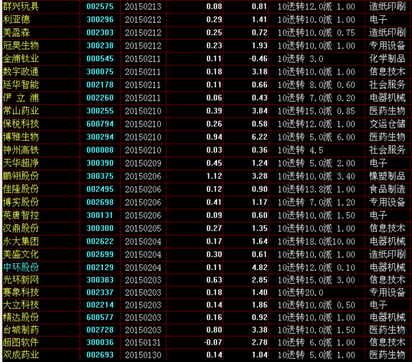 最新的2015年度10送10以上的股票有哪些