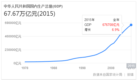 中国2015年人均gdp是多少