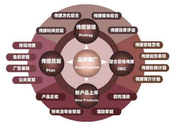推广引流方法有哪些?