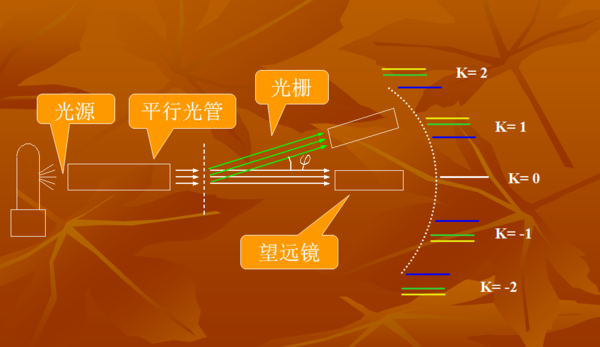 用衍射光柵測定光波波長實驗中從理論上分析級數k對Δλ的影響