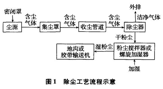 洗煤的工艺流程