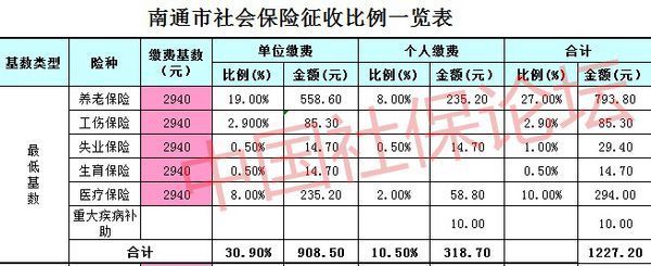2017年7月后江苏南通市社保单位和个人的缴费