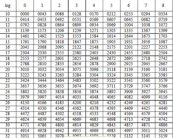 常用对数表怎么查