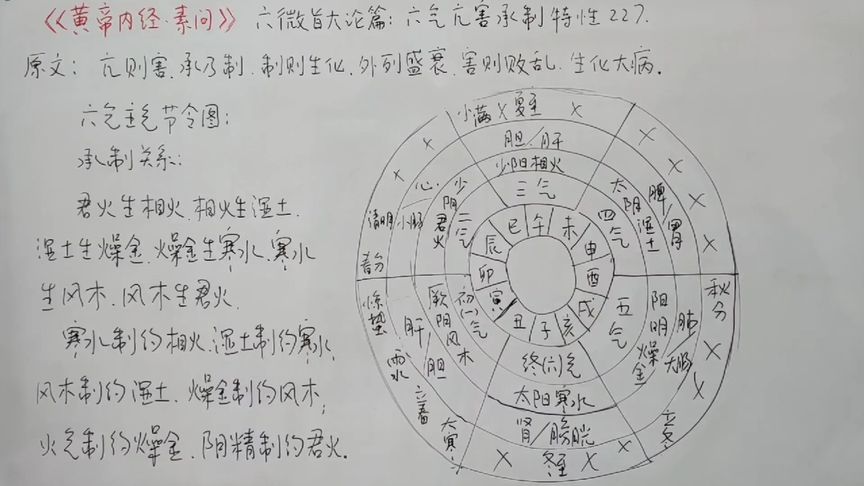 [图]“黄帝内经素问”六微旨大论篇:六气亢害承制特性227