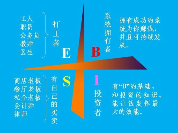 富爸爸象限中的i代表什么
