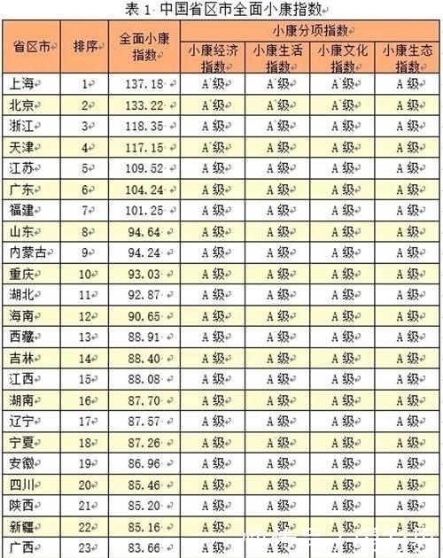 中国率先全面小康城市