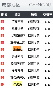 21 《红蜘蛛》是于2000年播出的一部纪实类悬疑电视剧,该剧由张军钊