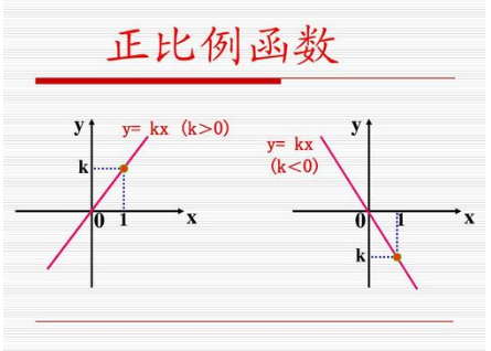 三象限,y随x的增大而增大,图像从左之右上升;一般地,正比例函数y=kx(k