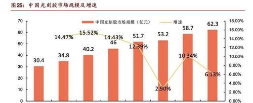 半导体材料光刻胶公司