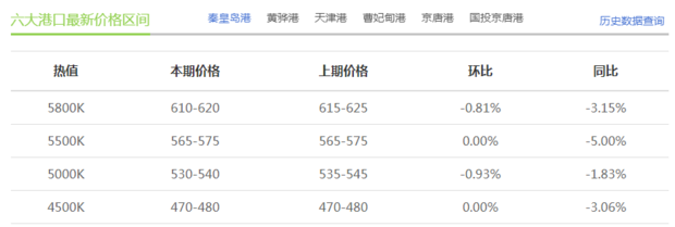 宁波港的印尼动力煤多少钱一吨?5800大卡的。