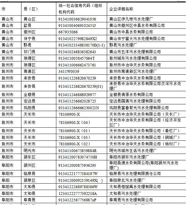 2017年,安徽省上市公司环保核查,有哪些企业是