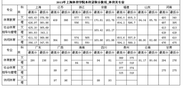 上海体育大学在河北省录取体育特长生的录取分