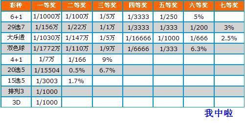 以下是各彩种的中奖概率,请参考!