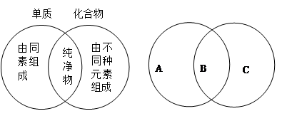 将两种事物的相同点写在两个圆重叠的区域