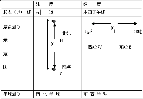 东西半球的划分示意图