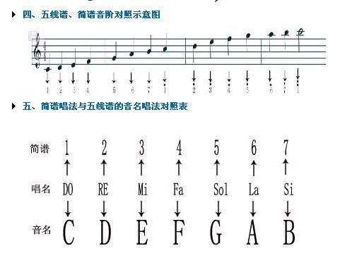 我是学钢琴的但我只认得简谱 有没有人可以帮我把五线谱翻译成简谱的
