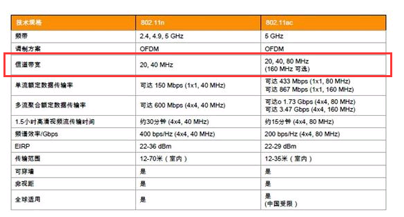 无线路由器带宽设置,20M,和40M,设置哪个好?