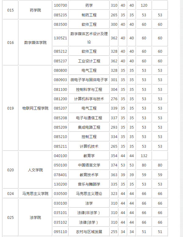 江南大学研究生的录取分数线高不高啊?