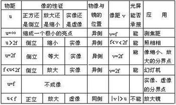 物距在一倍焦距和二倍焦距之间时,像距是多少