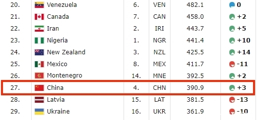 2019中国男篮名次