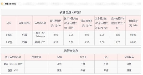 去韩国可以用联通的卡发短信,打电话吗?费用怎