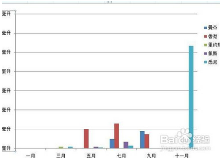 excel图表怎样设置坐标轴刻度和单位