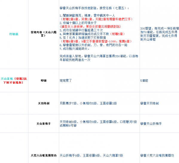 《金庸群侠传5》灵鹫宫任务攻略及完成奖励一