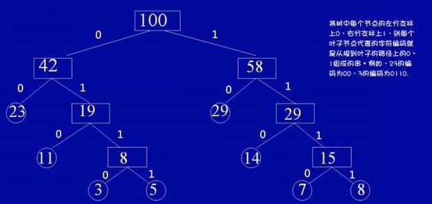 给定一组权值,可以唯一构造出一棵哈夫曼树m